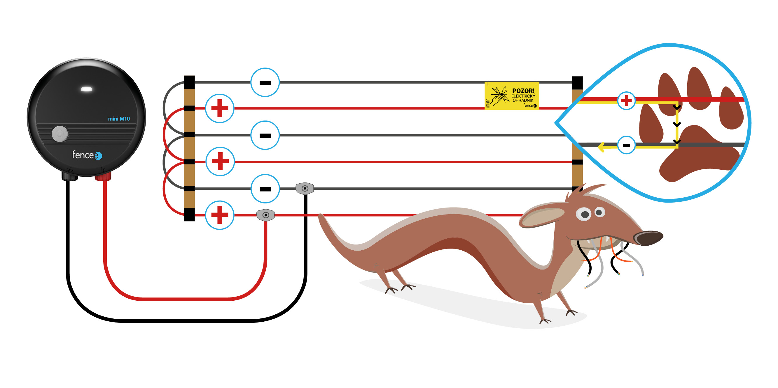 Plus-Mínus vedení elektrického ohradníku 